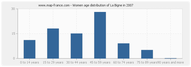 Women age distribution of La Bigne in 2007
